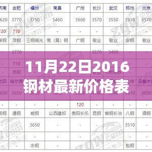 揭秘最新钢材价格走势,2016年11月22日钢材市场概览及最新价格表
