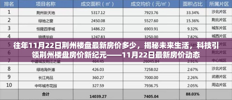 揭秘荆州楼盘最新房价动态,科技引领未来生活,揭秘未来生活展望与最新房价动态(11月22日更新)