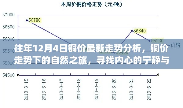 铜价走势下的心灵之旅,探寻宁静与冒险的乐趣,最新铜价走势分析揭秘