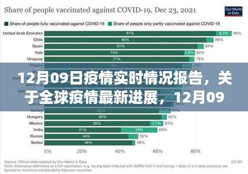 全球疫情最新进展报告,12月09日实时情况分析
