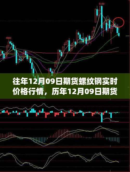 历年12月09日期货螺纹钢价格风云回顾与影响分析
