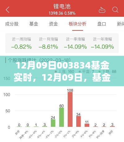 12月09日基金风云再起，实时动态与自我成长助力梦想实现