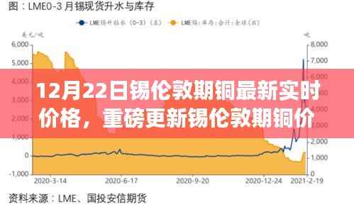 重磅更新!锡伦敦期铜实时价格动态,指尖掌握铜市最新动态