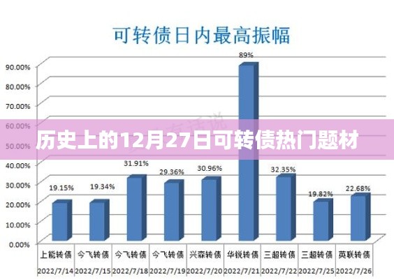 历史上的可转债热门题材回顾,聚焦十二月二十七日事件