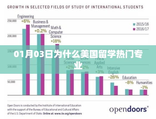 美国留学热门专业原因解析,为何选择这些专业?